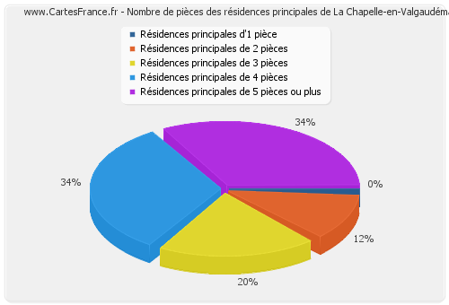 Nombre de pièces des résidences principales de La Chapelle-en-Valgaudémar